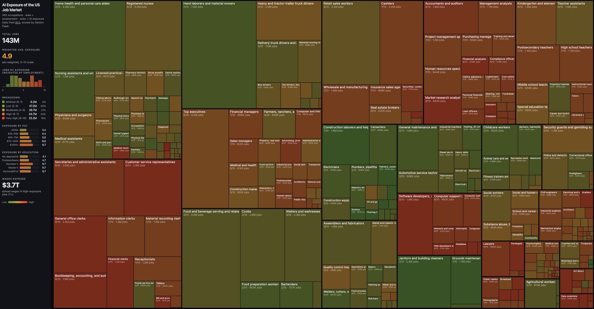 AI Exposure of the US Job Market — Treemap showing 143M jobs by AI exposure level